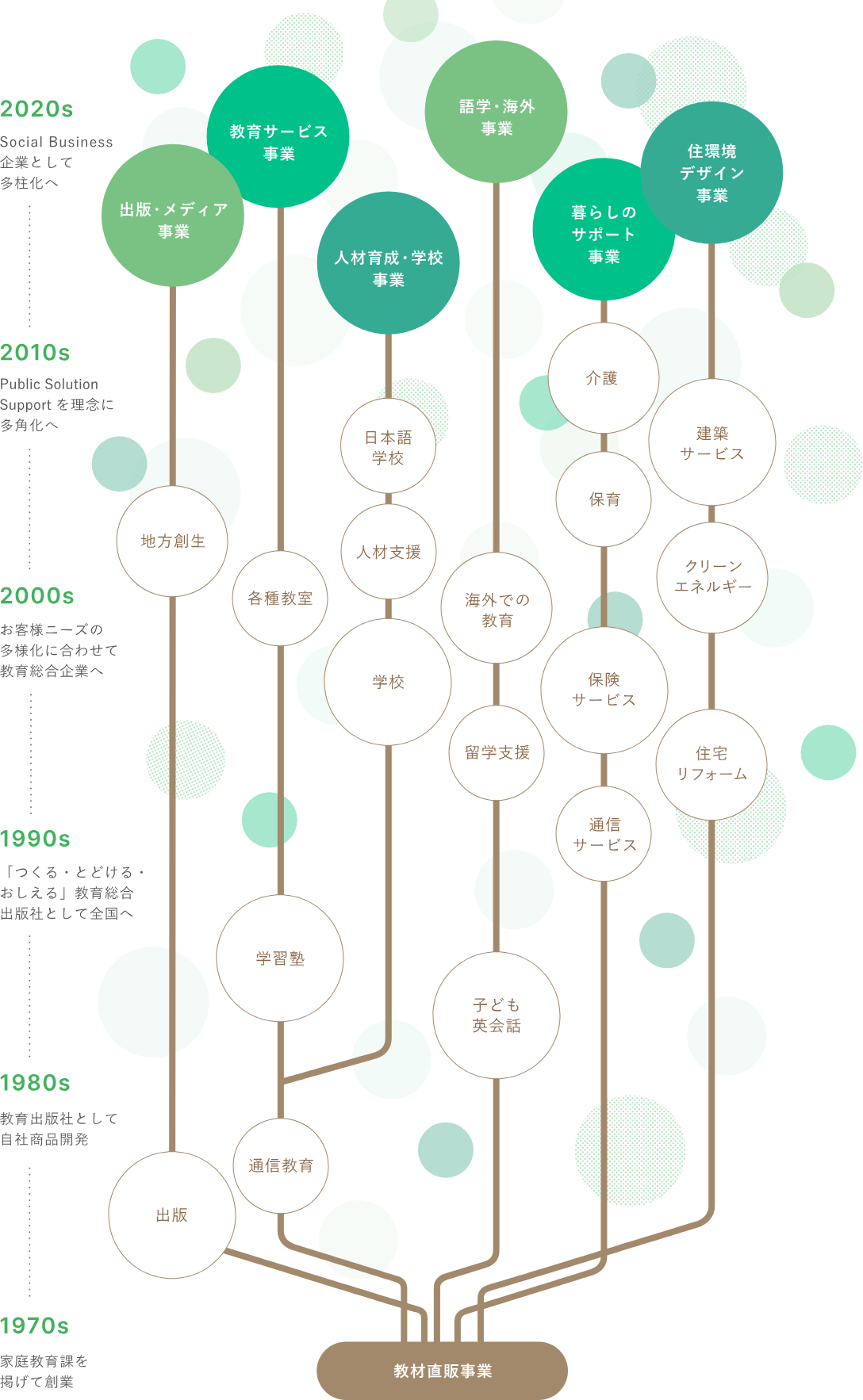 Organizational tree of KTC Group showing its growth from education publishing in 1972 to 67 global companies across education, aviation, construction, and telecommunications.